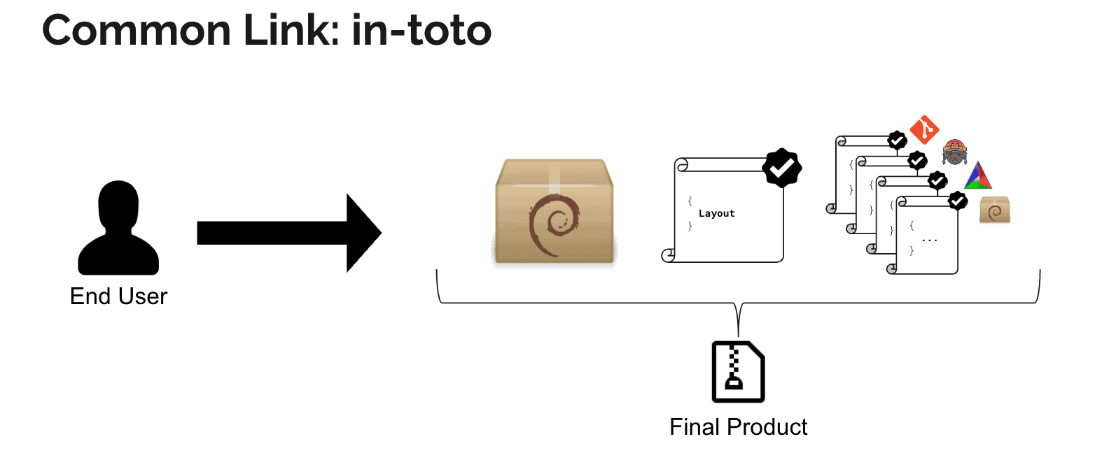 Diagram flow Common Link: in-toto showing flow between end user to final product