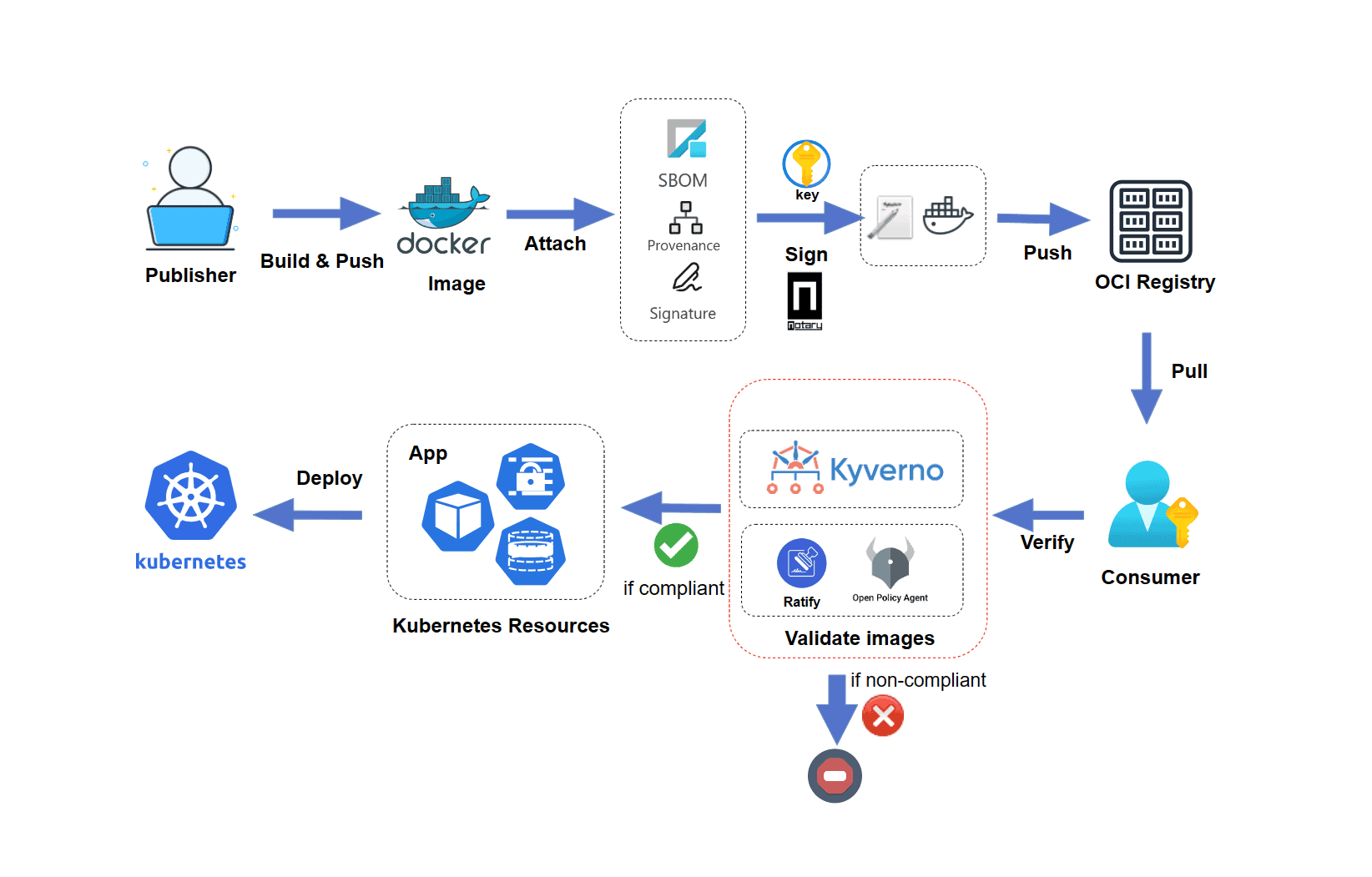 Diagram flow showing e2e workflow