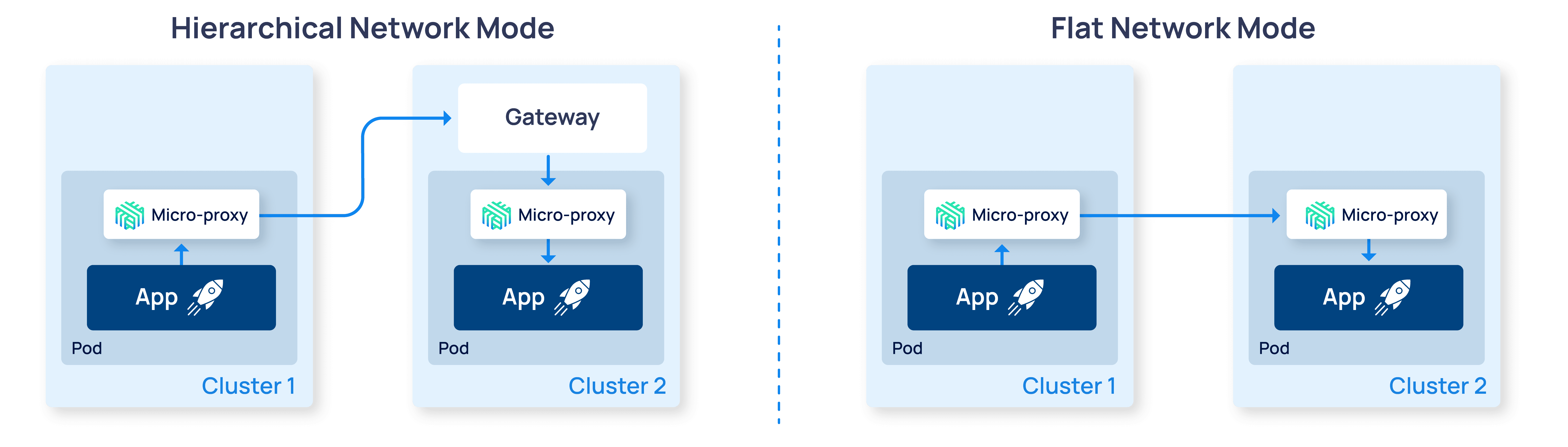 An architectural diagram comparing hierarchical network mode with the new flat network mode