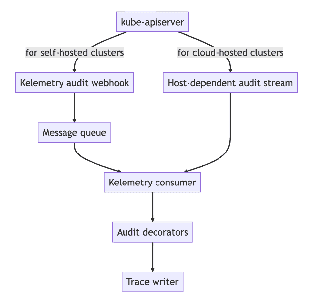 Diagram flow showing Kubernetes apiserver audit logs map