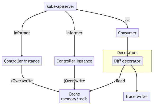 Diagram flow kube-apiserver demo