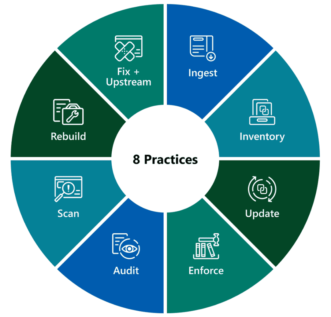 Round chart showing 8 practices:IngestInventoryUpdateEnforceAuditScanRebuildFix + Upstream