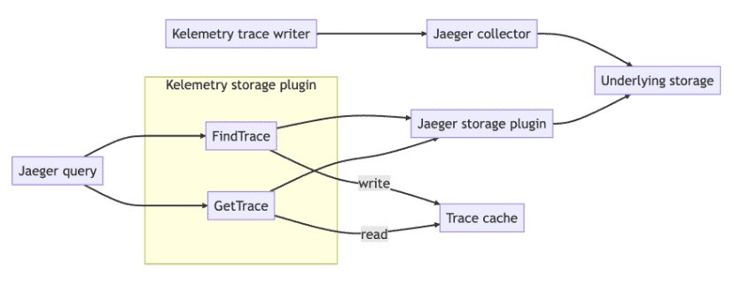 Diagram flow showing Jaeger query map