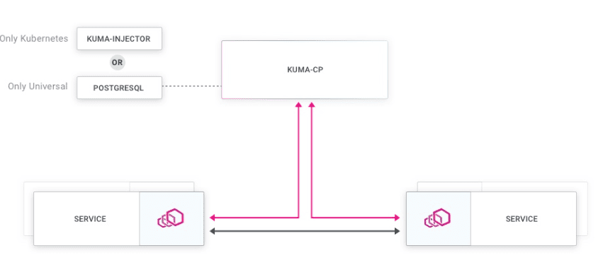 Kuma Architecture