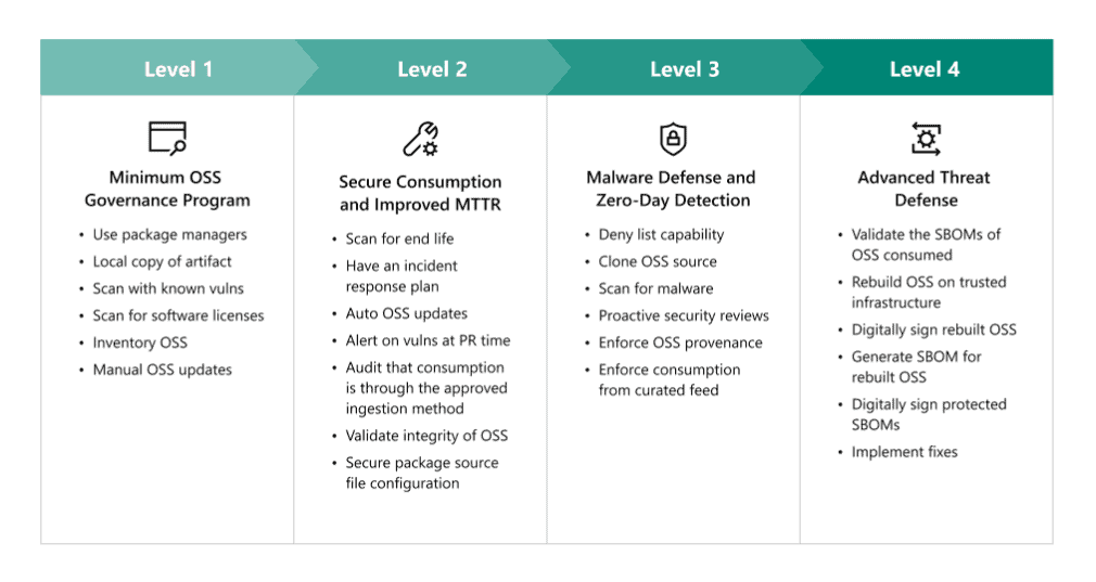 Table showing S2C2F Levels (Level 1 to Level 4)