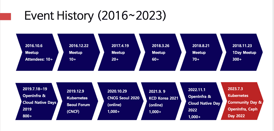 Event history timeline from 2016 to 2023