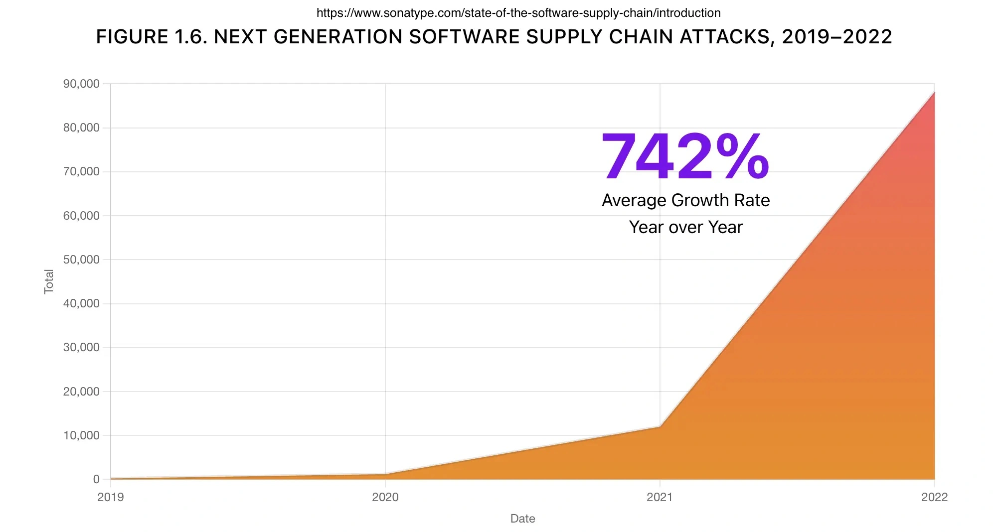 Line chart showing growth of Next Generation Software Supply Chain Attacks, 2019 - 2022. The average growth rate of 742% per year