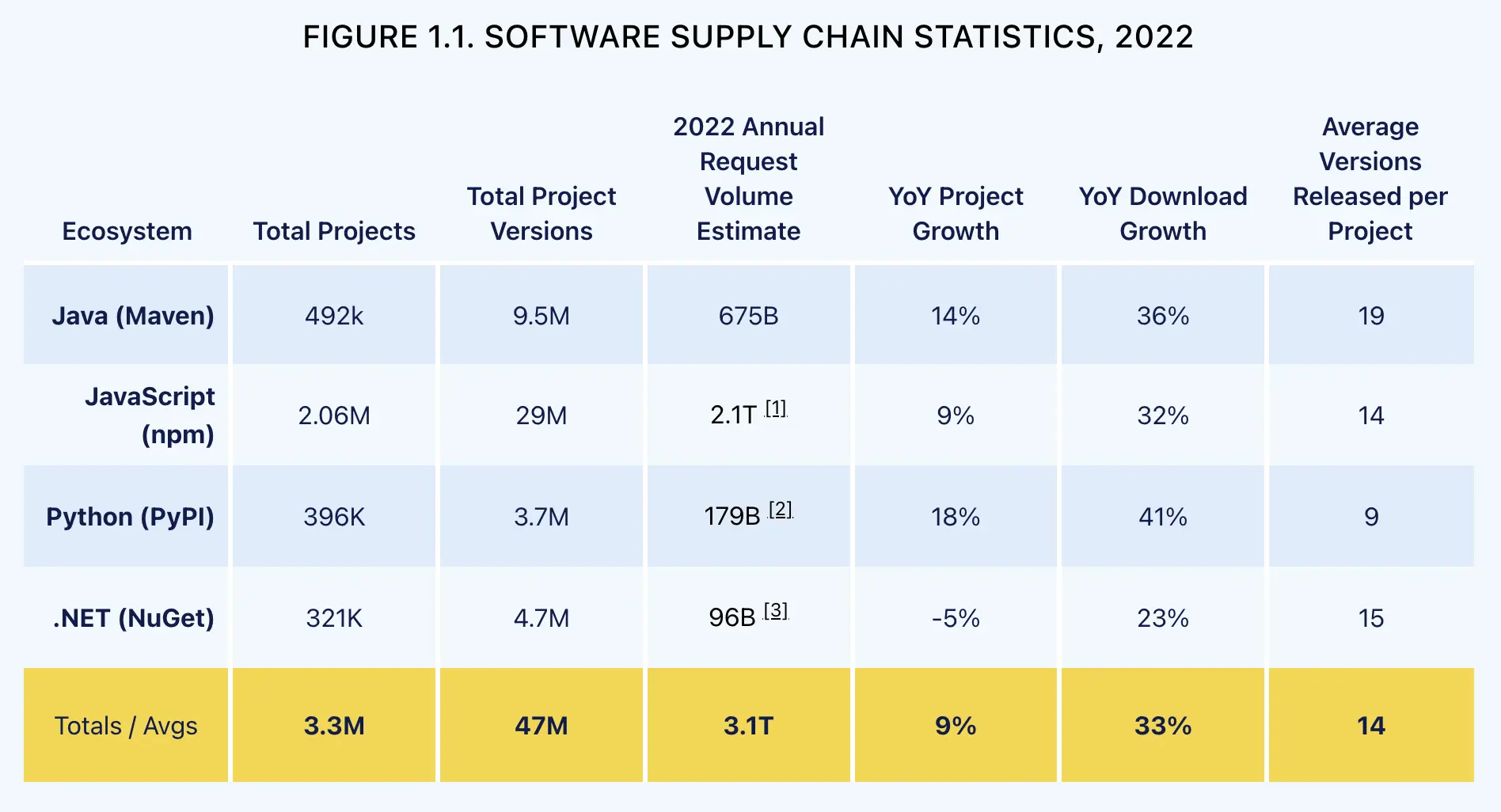 Gráfico de tabela mostrando estatísticas da cadeia de suprimentos de software, 2022