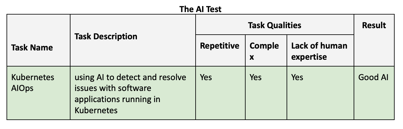 Table showing The AI Test for Kubernetes AIOps showing it is a Good AI result