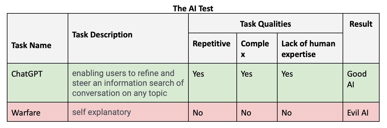 Table showing comparison for The AI Test between ChatGPT and Warfare