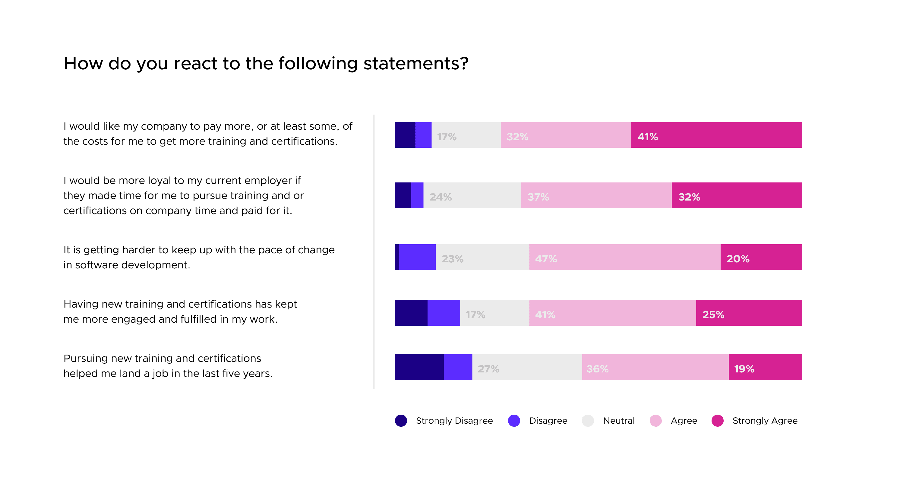 Bar chart showing respondent's reaction on questionnaires