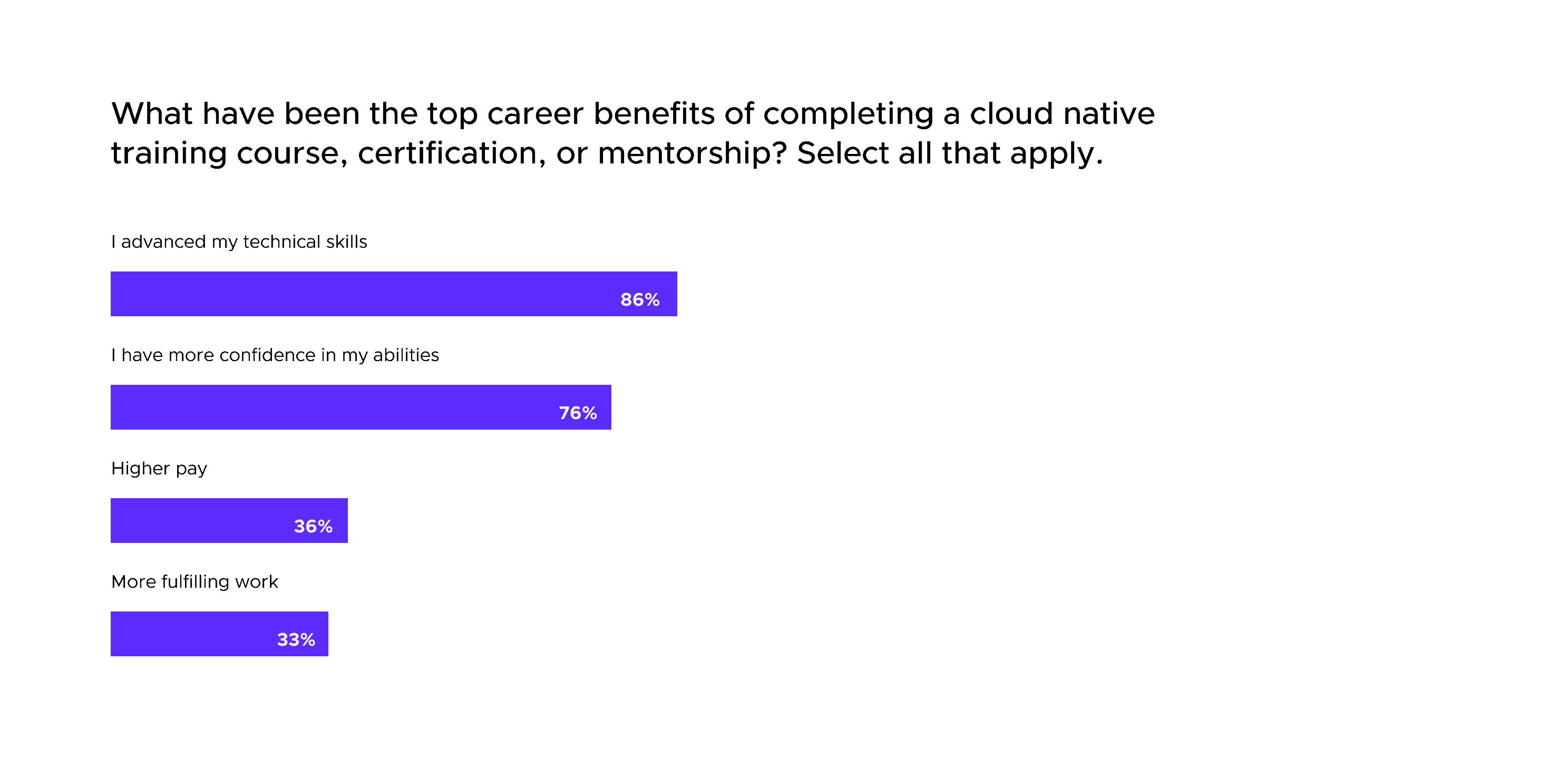 Bar chart showing the respondent's responds on benefits of completing a cloud native training course, certification or mentorship. 86% responded that they have advanced their technical skills