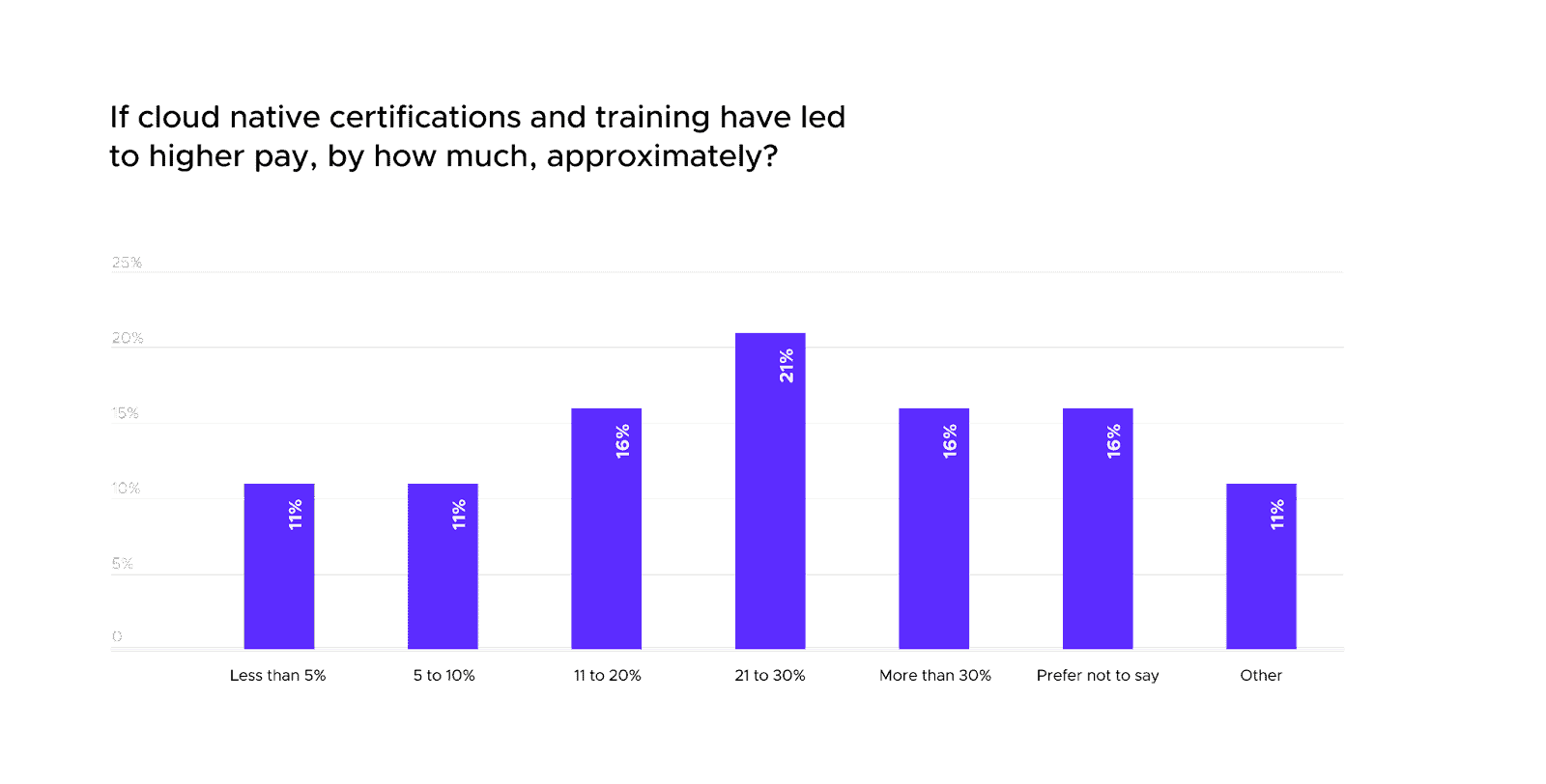 Bar chart showing around 21 ppercent of respondent responded that cloud native certifications and training have led to higher pay by 21 to 30% approximately