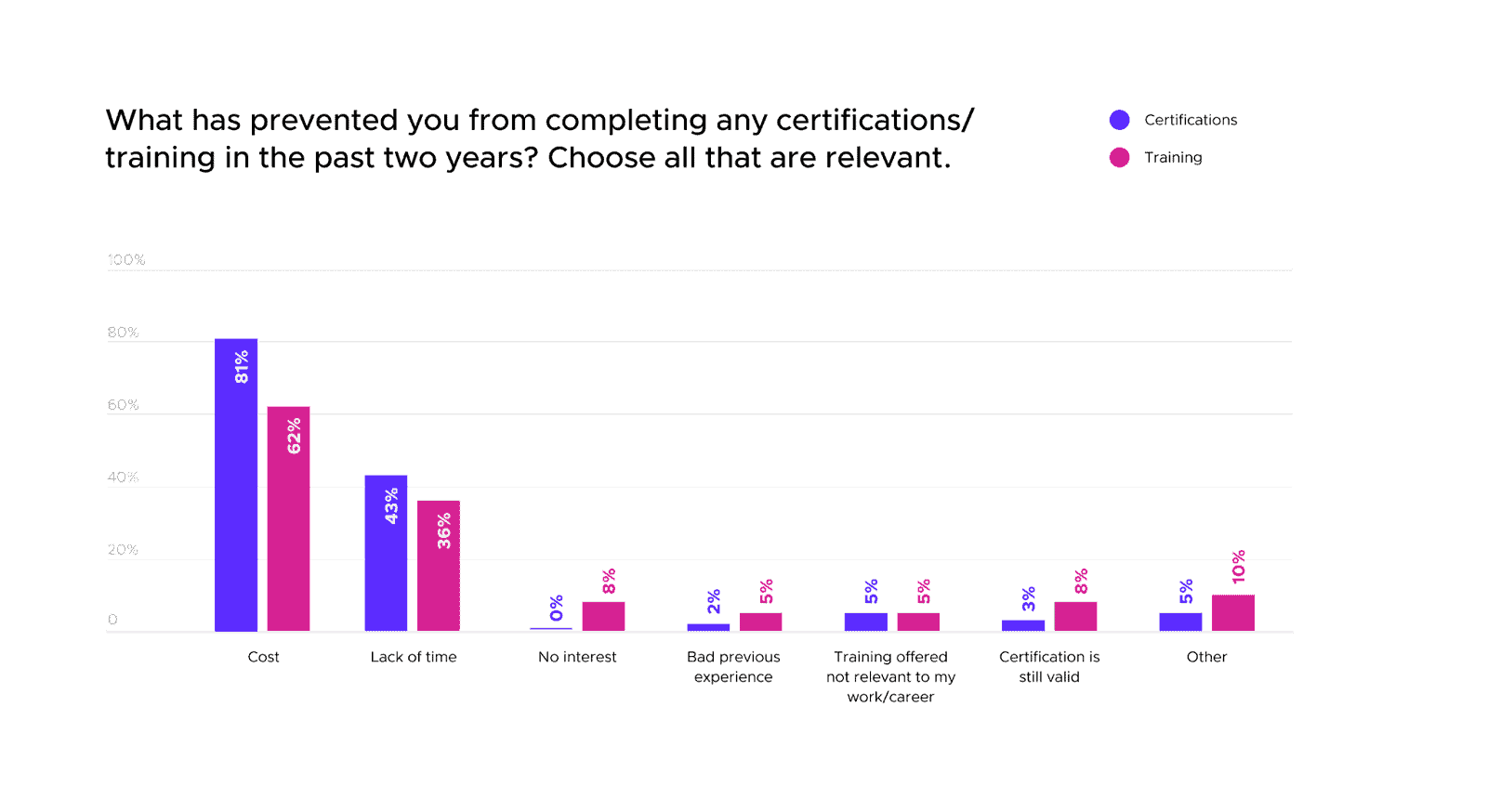 Bar chart showing most of the respondents believe the cost has prevented them from completing certifications and training in the past two years