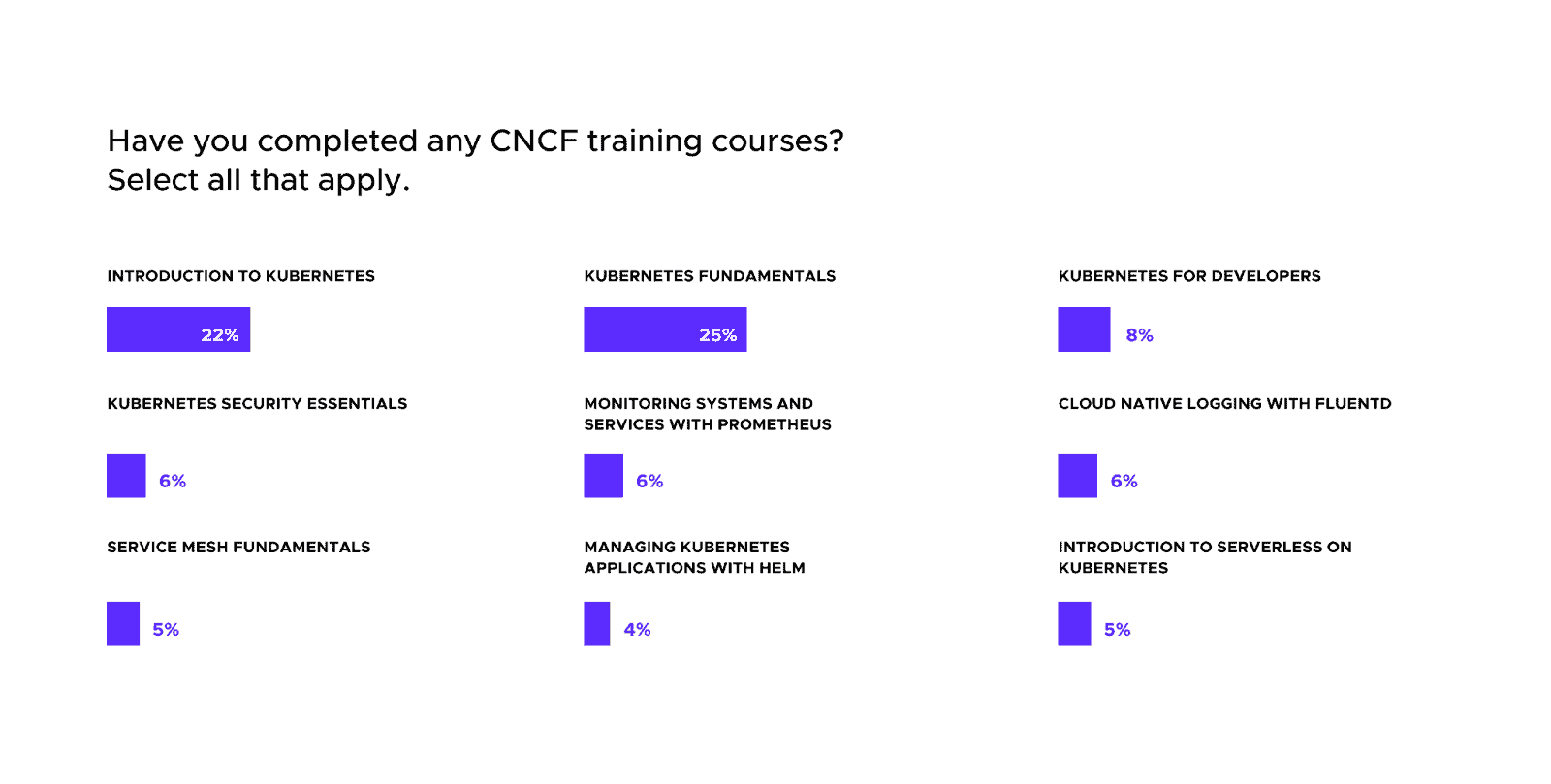 Bar chart showing respondent responds on CNCF training that has been completed