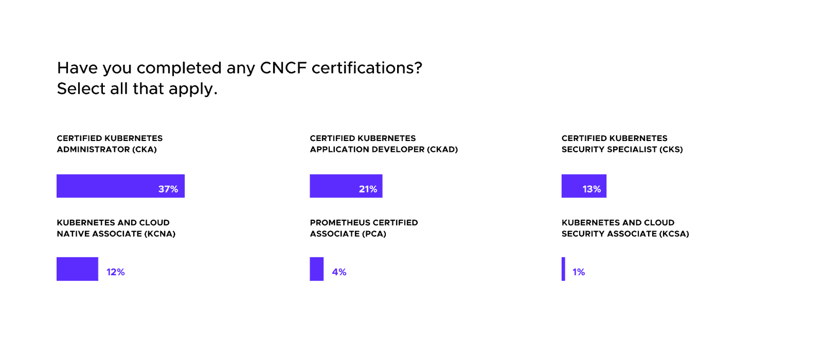 Bar chart showing respondent responds on CNCF certifications that has been completed