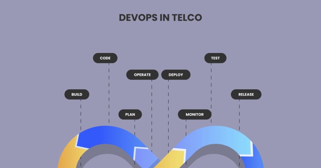 DevOps in Telco: build, code, plan, operate, deploy, monitor, test, release