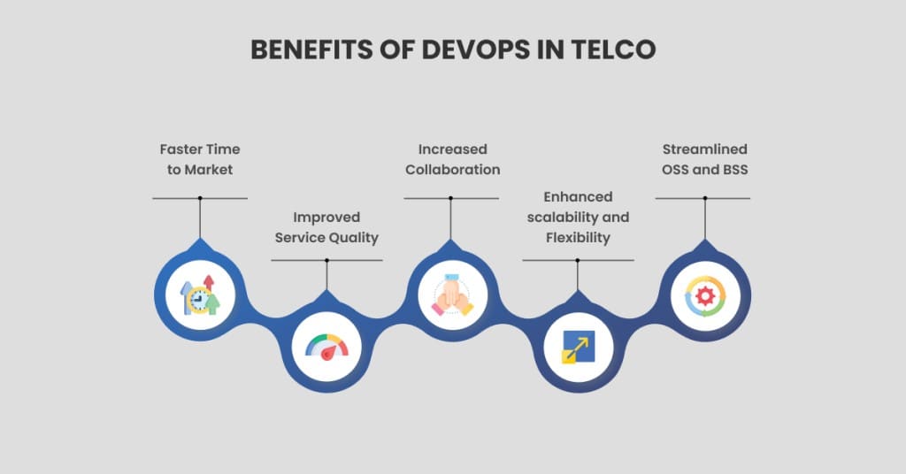 Chart showing benefits of DevOps in Telco