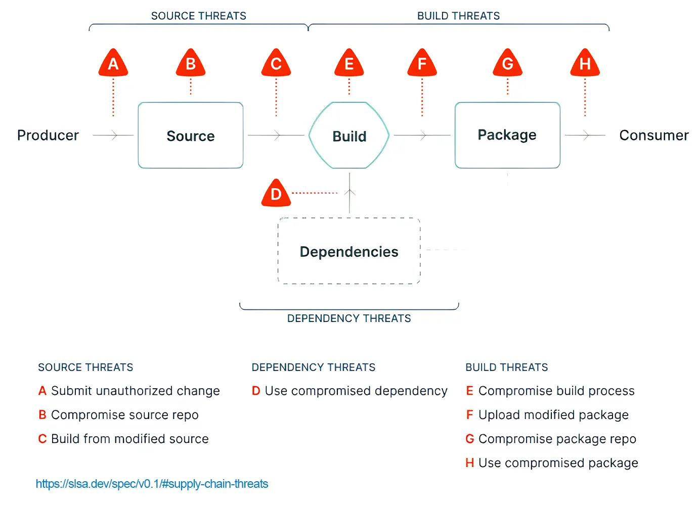 Diagram flow showing Software Supply Chain Security architecture