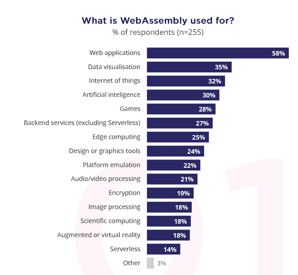 Bar chart showing respondents respond towards questionnaire "What is WebAssembly used for?". With 255 respondents, 58% choose web applications, 35% choose data visualisation and 32% choose internet of things