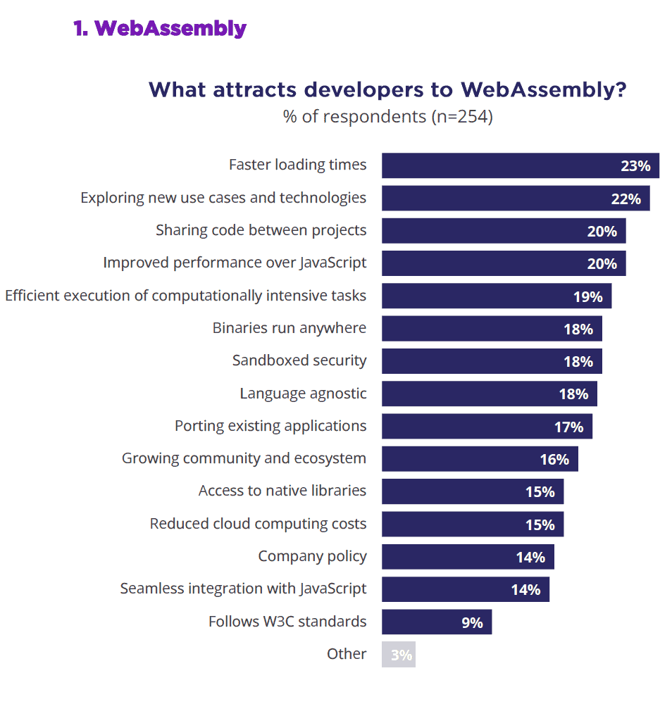 Bar chart showing respondents respond towards questionnaire "What attracts developers to WebAssembly?". With 254 respondents, 23% choose faster loading times, 22% choose exploring new use cases and technologies and 20% choose sharing code between projects