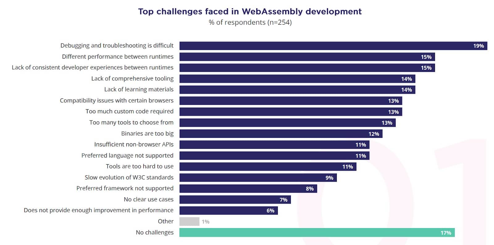 Bar chart showing 254 respondents respond towards Top challenges faced in WebAssembly development, 19% chose debugging and troubleshooting is difficult, 15% choose different performance between runtimes, 15% choose lack of consistent developer experiences between runtimes, where 17% choose no challenges