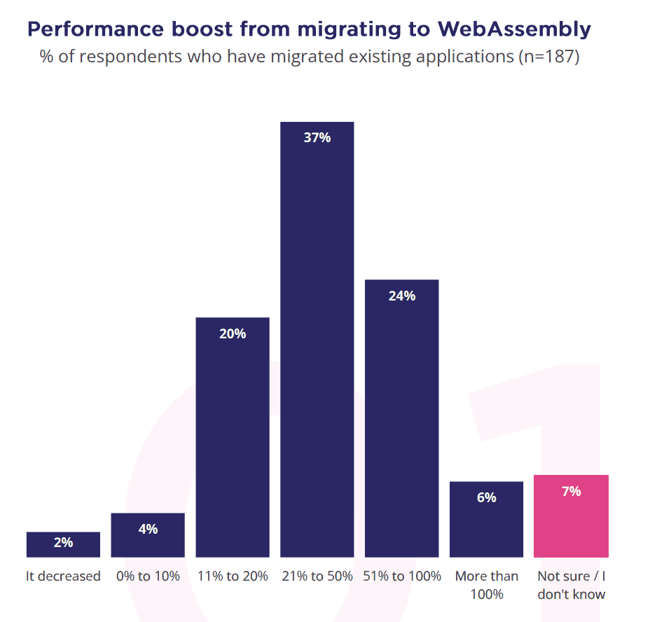 Bar chart showing 187 respondents respond towards questionnaire. 37% of respondents choose 21% to 50% performance boost from migrating to WebAssembly 