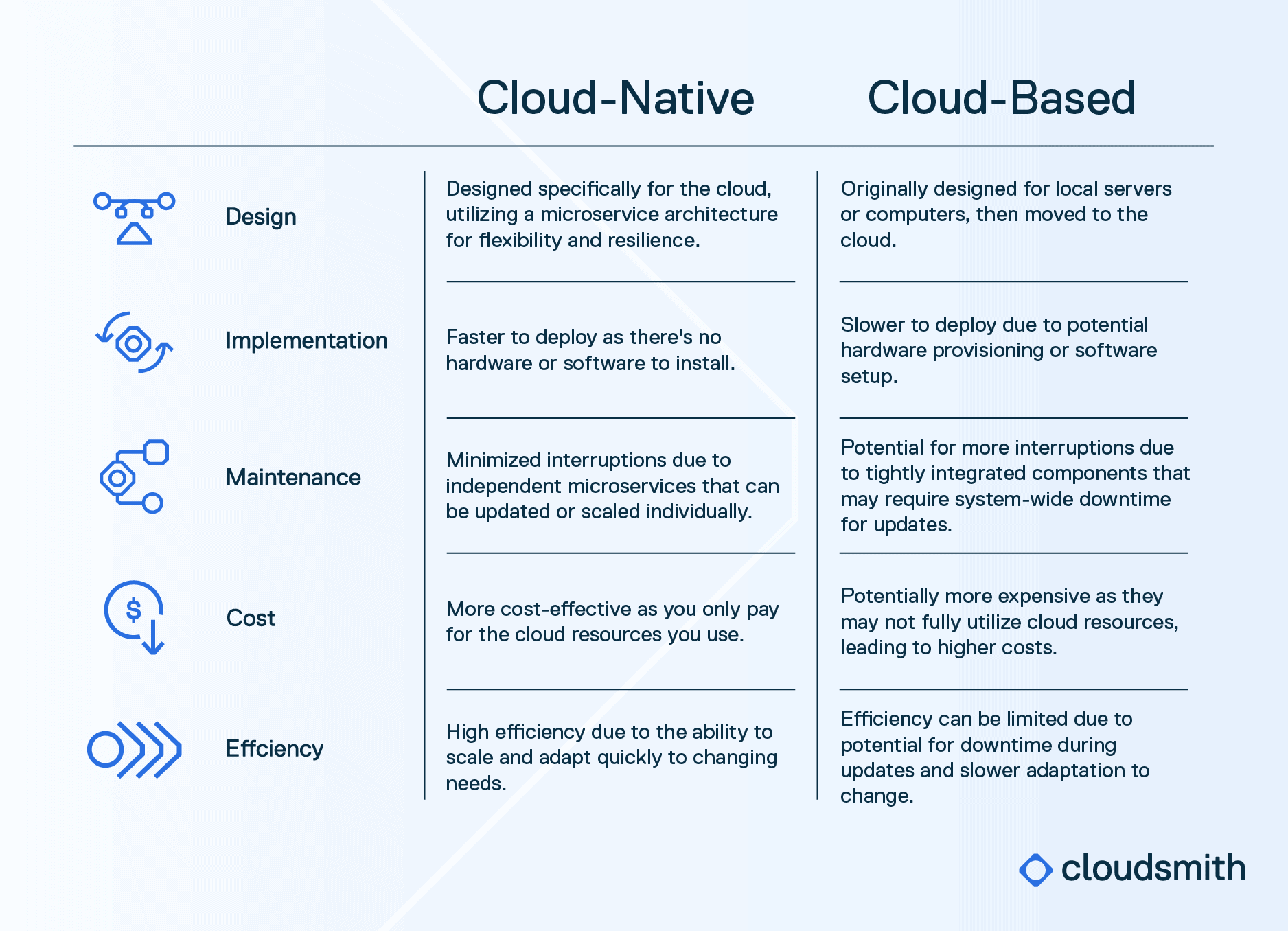 Cloud-Native vs Cloud-Based