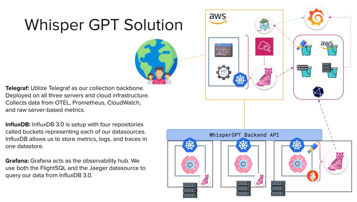 Whisper GPT Solution infographic