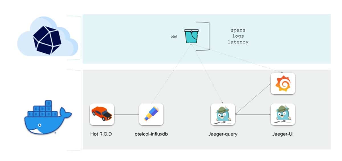 OpenTelemetry diagram flow