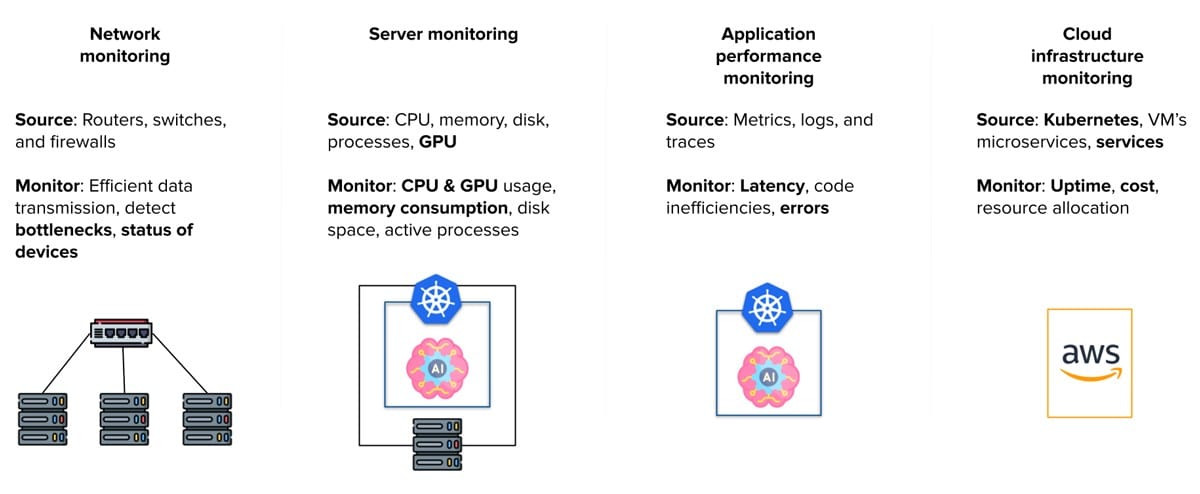 List of source and monitor for network monitoring, sever monitoring, application performance monitoring, cloud infrastructure monitoring