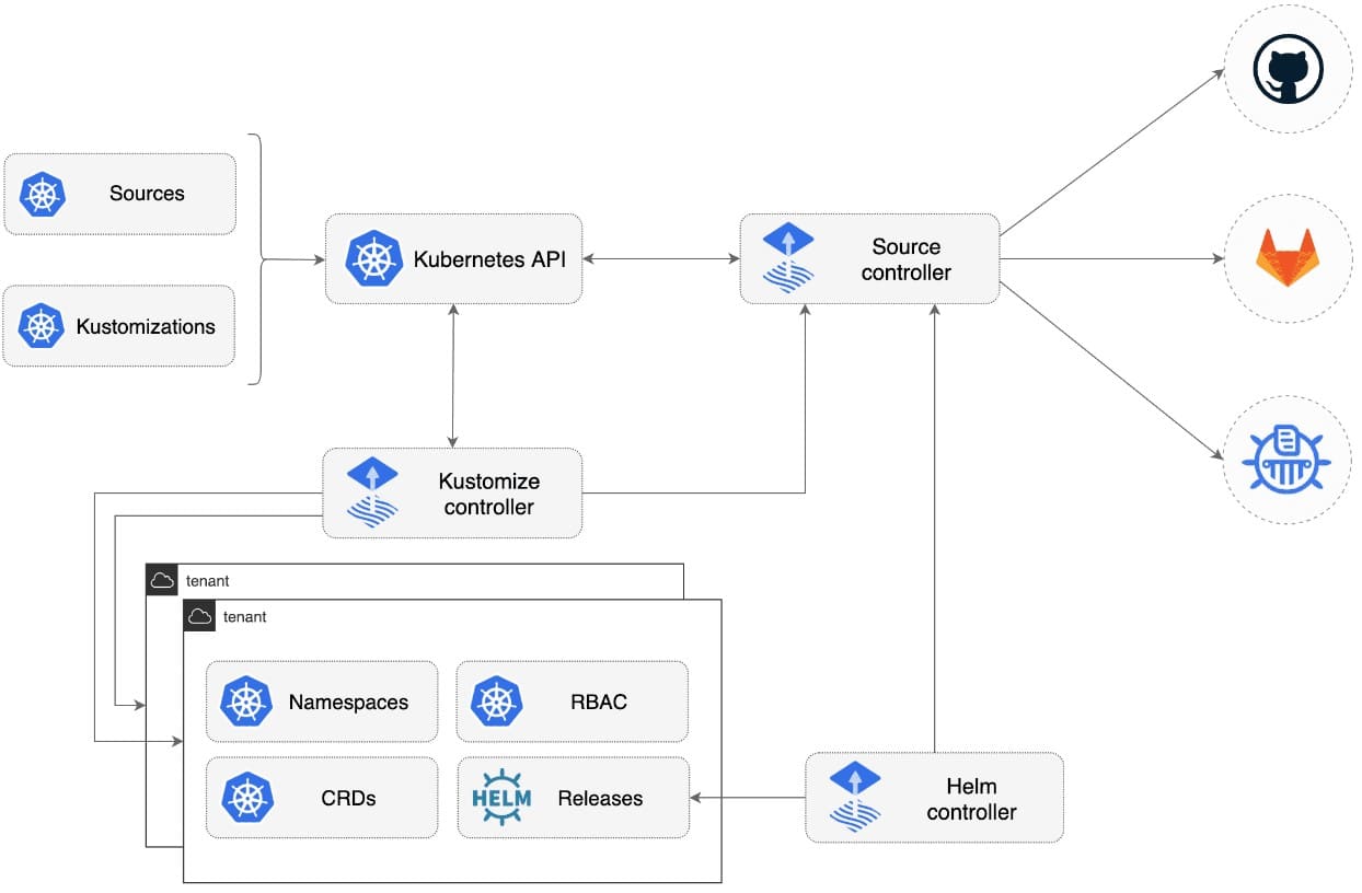 GitOps Toolkit Component