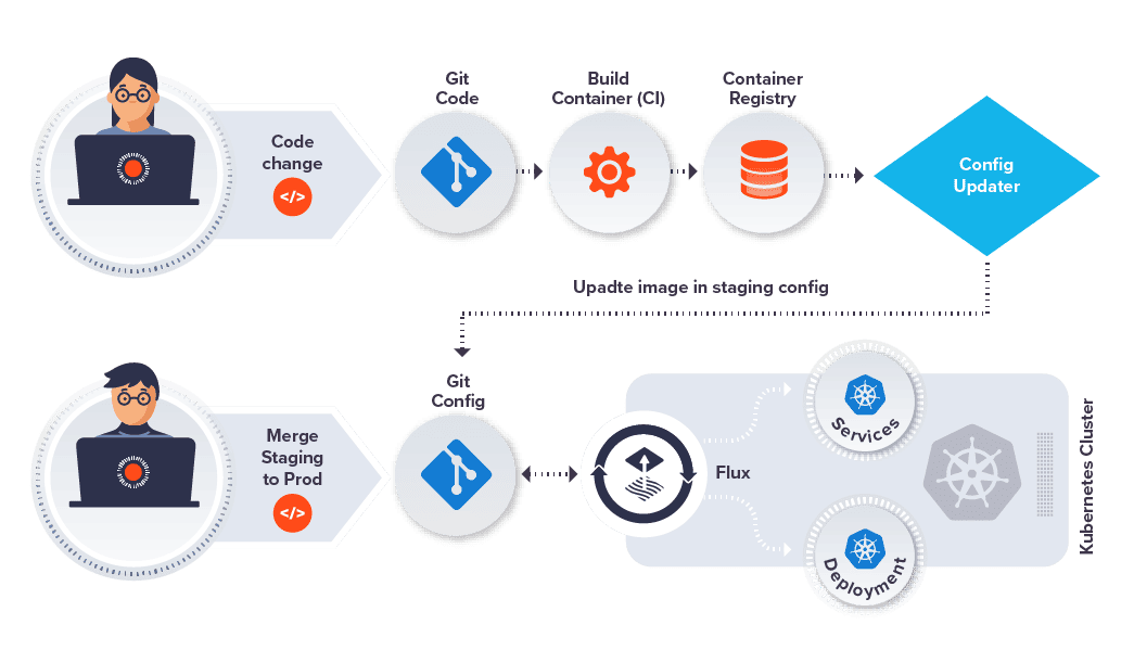 Diagram flow showing container image registry 