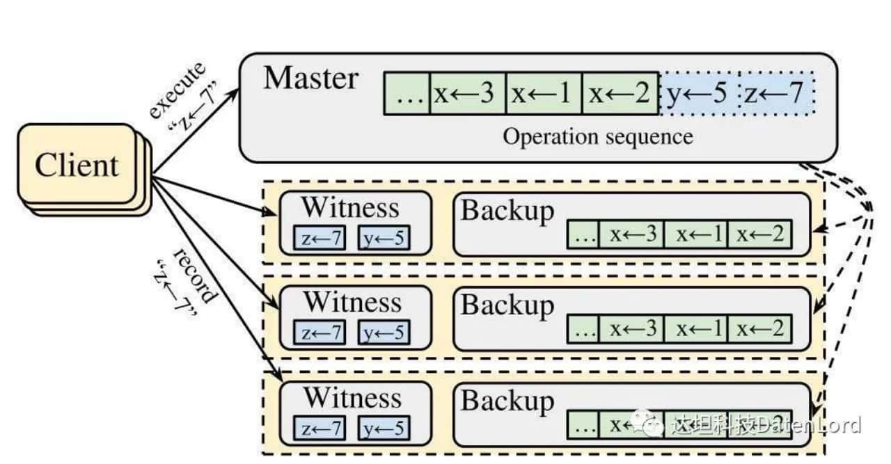 Diagram flow showing cluster topology in the CURP algorithm