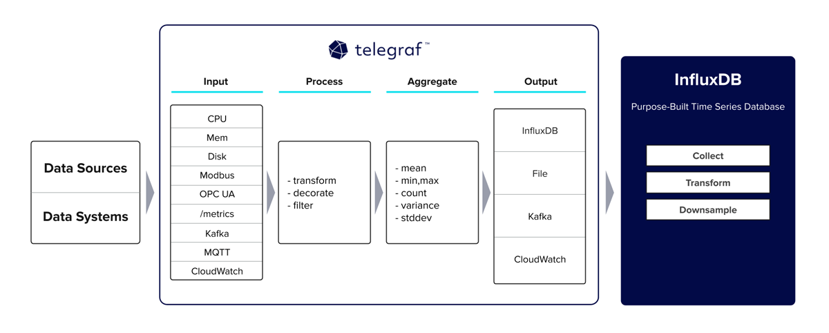 Diagram flow showing Telegraf architecture