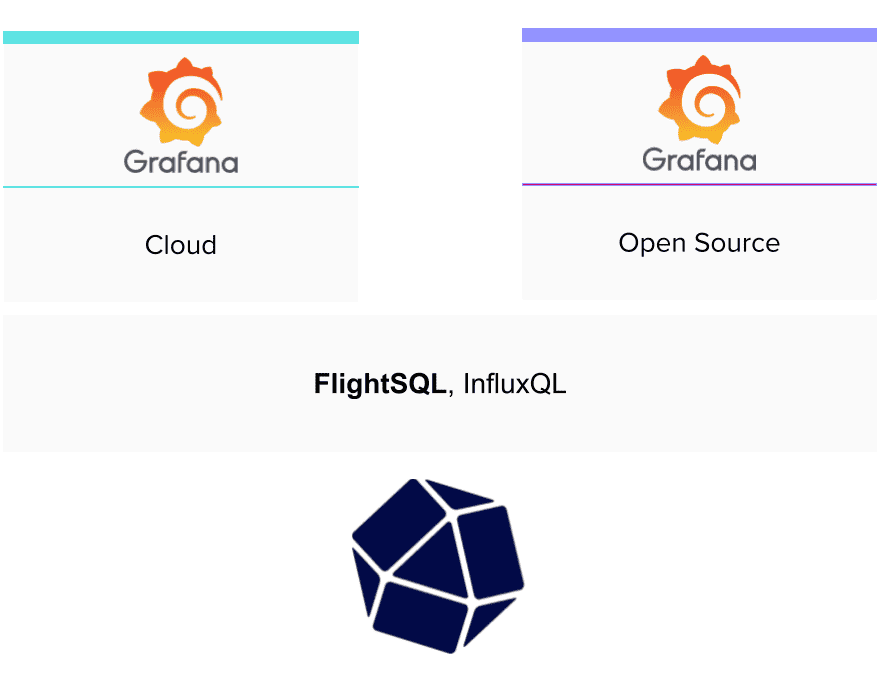 Grafana Cloud and Open Source towards FlightSQL, InfluxQL