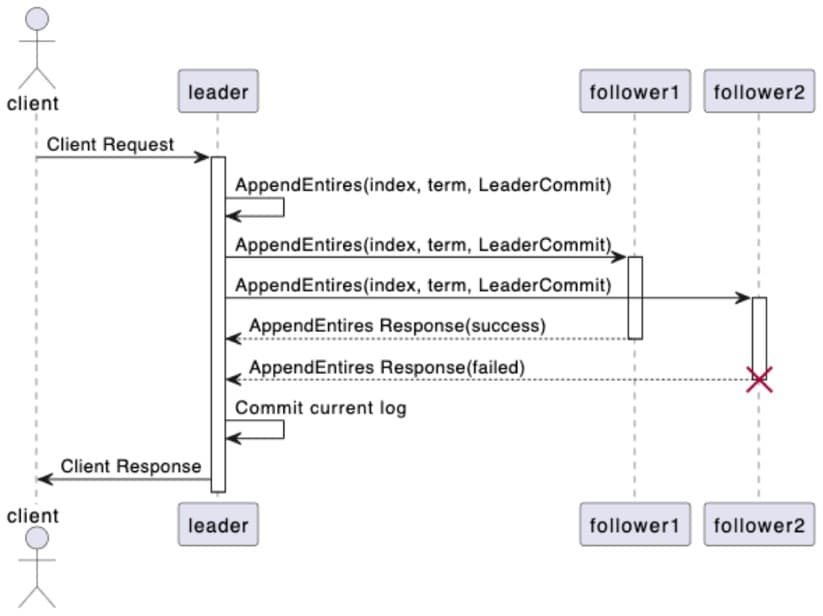 Diagram flow showing Raft's consensus process