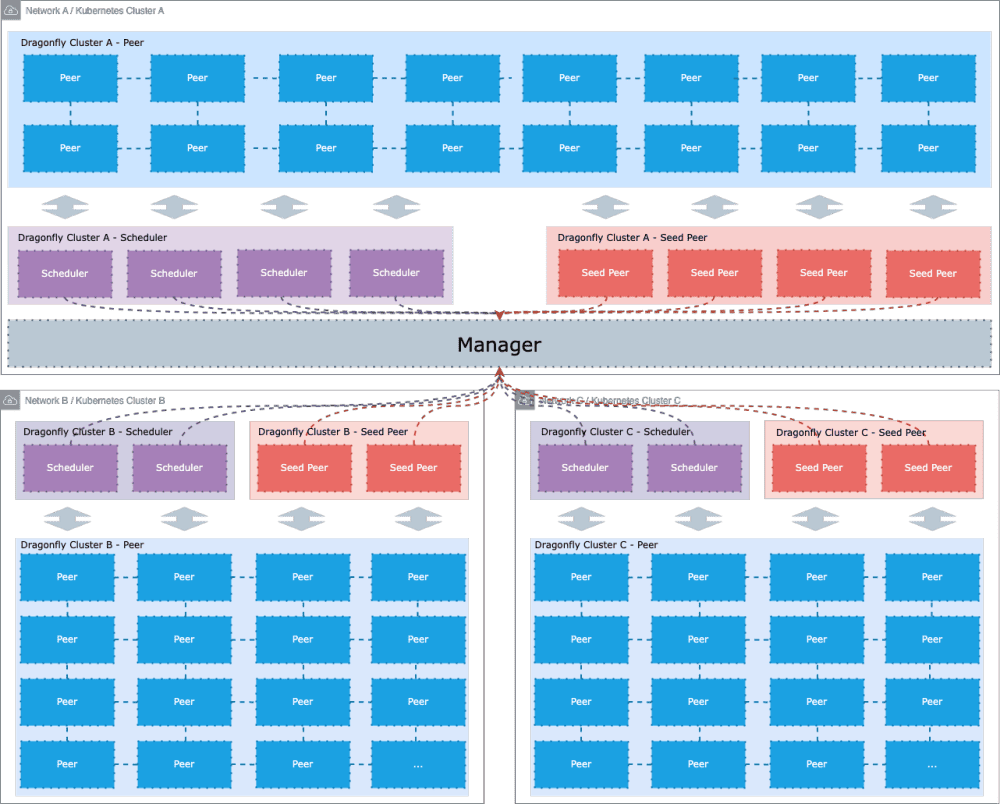 Screenshot showing diagram flow between Network A / Kubernetes Cluster A and Network B / Kubernetes Cluster B towards Manager