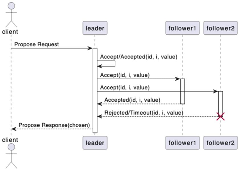 Diagram flow showing Multi-Paxos protocol to reach a consensus