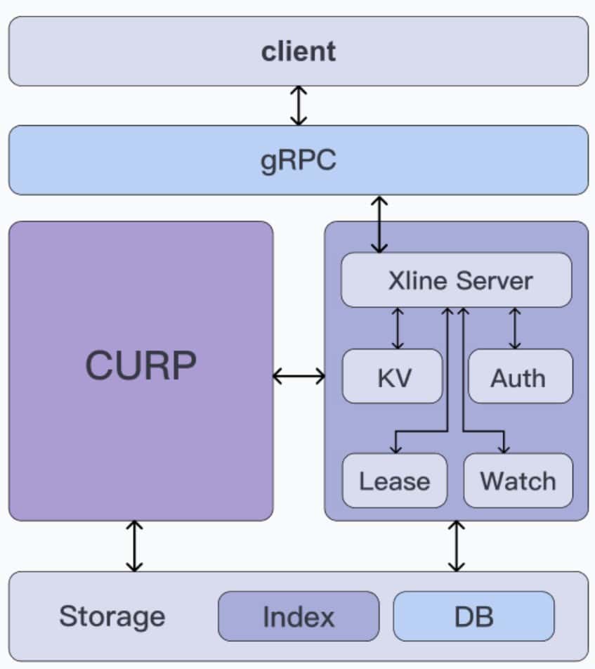 Diagram flow showing Xline architecture