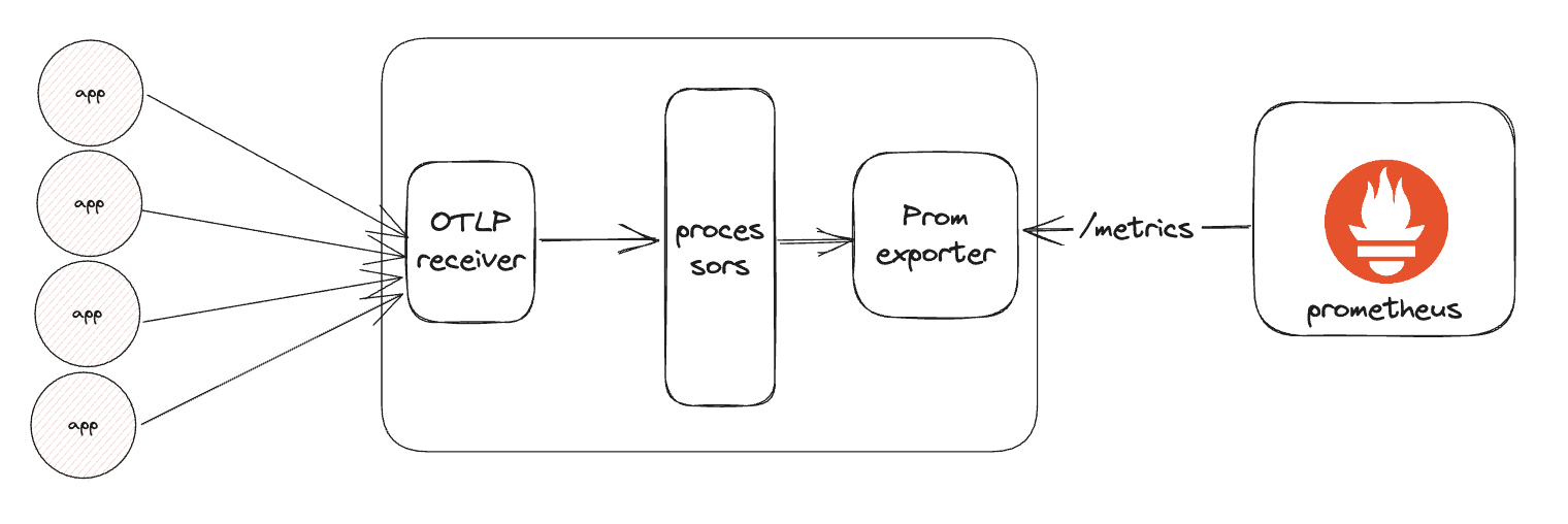 Diagram showing Prometheus exporter with OpenTelemetry