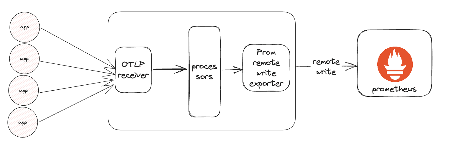 Diagram of how Prometheus Remote Write works with OpenTelemetry