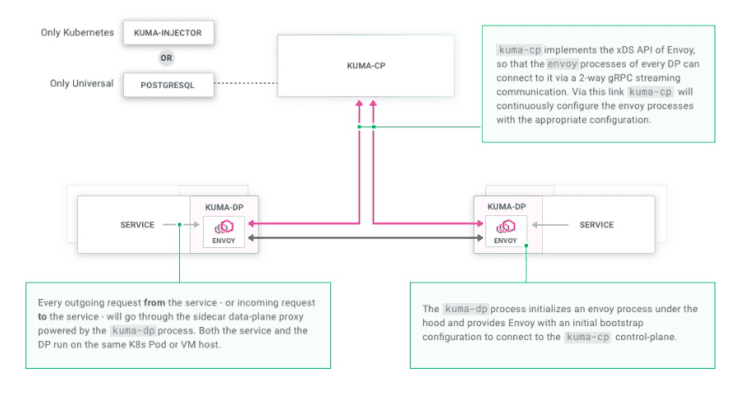 Beginner’s guide to Kuma service mesh | CNCF