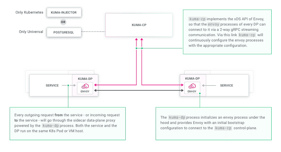 Flowchart showing Kuma Service Mesh workflow