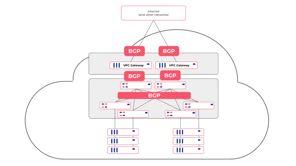Diagram showing private cloud network flow using BGP