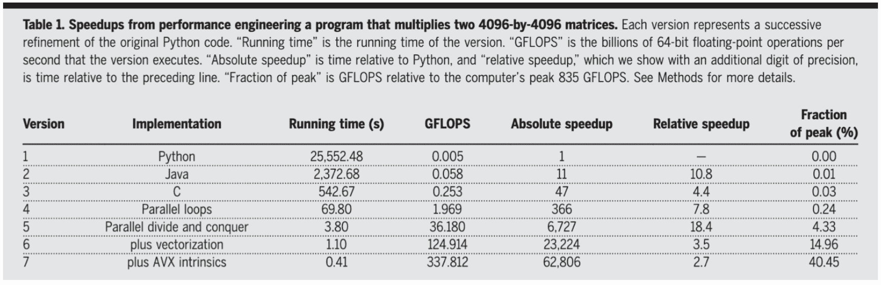 Speedups from performance engineering a program that multiplies two 4096-by-4096 matrices