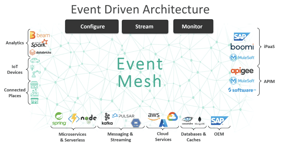 Diagram flow showing Event Driven Architecture