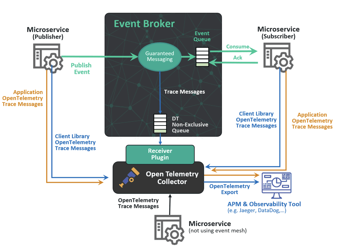 Diagram flow showing Event Broker process with OpenTelemetry