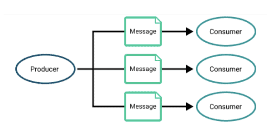 Diagram flow showing producer process message to consumer