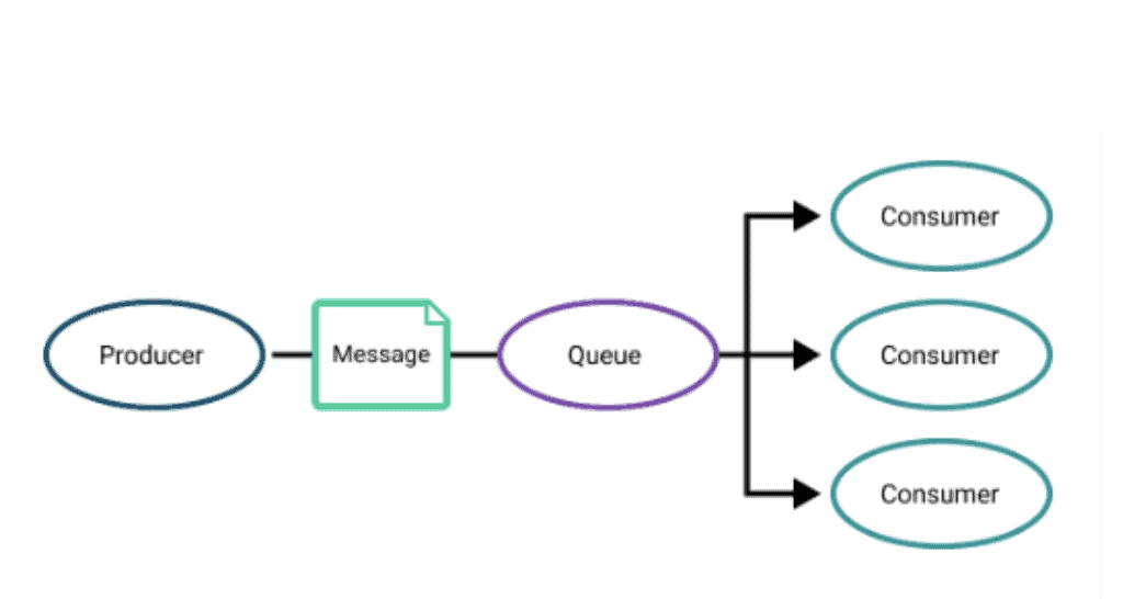 Diagram flow showing producer process message on queue to consumer